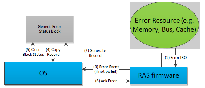 ../_images/ACPI_PLatform_Error_Interfaces-2.png