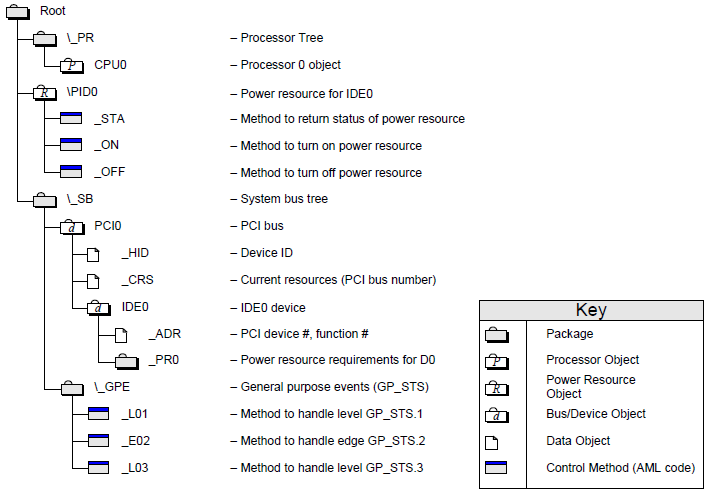../_images/Example_ACPI_namespace.PNG