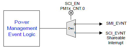 ../_images/Power_mgmt_events_to_smi_sci_control_logic.png