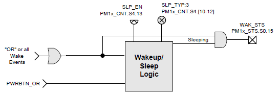 ../_images/Sleeping_wake_logic.png